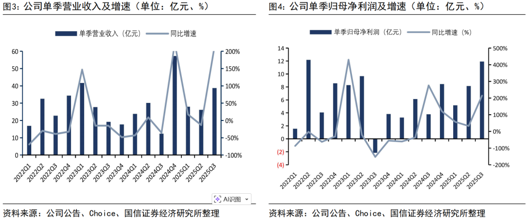 盛煌平台:【国信非银·证券】兴业证券2025Q3点评:投资反转,蓄势待发