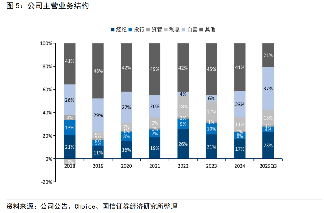 盛煌平台:【国信非银·证券】兴业证券2025Q3点评:投资反转,蓄势待发